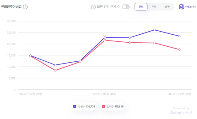 김문수·한덕수 언급량 추이. 자료제공=썸트렌드