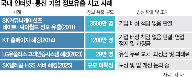 SKT, 위약금 면제 사면초가…쟁점은 '귀책사유 입증'