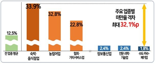 최저임금도 못받은 근로자 276만명…숙박·음식점 3명 중 1명 달해