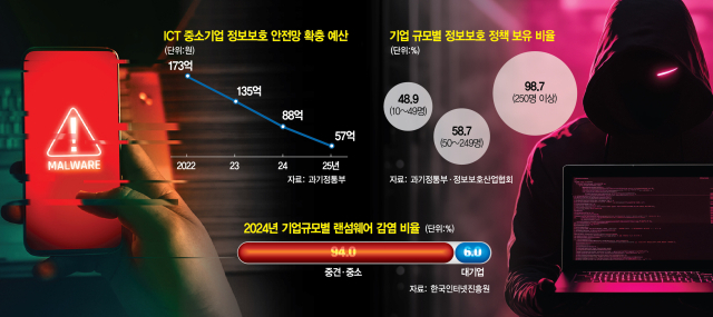 "고객사 신차 프로젝트까지 유출"…뻥뚫린 중기 보안, 제2 해킹사태 '불씨'