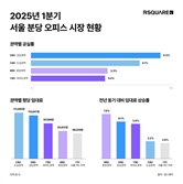 공급 증가에 1분기 서울 오피스 공실률↑