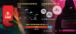 "대기업 신차 프로젝트까지 빼갔다"…뻥뚫린 중기 보안, 제2 해킹사태 '불씨'