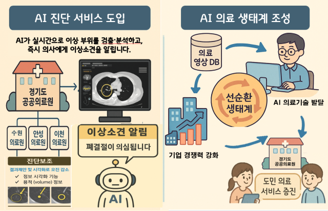 ‘2025년 경기 AI 공공의료 실증 지원사업’ 안내문. 이미지 제공 = 경기도