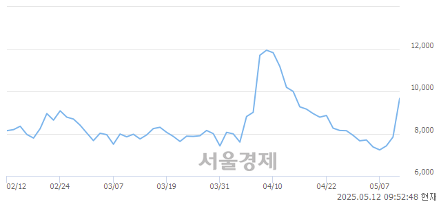 코세원물산, 상한가 진입.. +29.97% ↑
