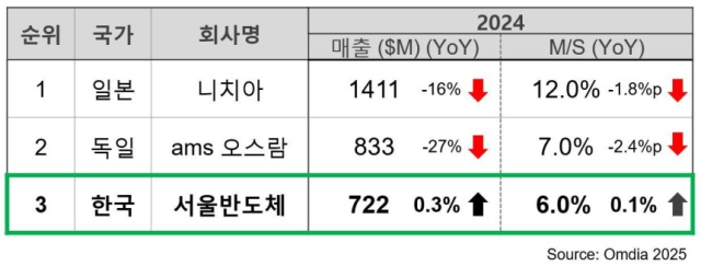 옴디아가 발표한 글로벌 LED 기업 순위. 사진제공=서울반도체
