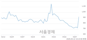<유>한솔홈데코, 상한가 진입.. +29.97% ↑