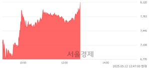 <코>형지글로벌, 상한가 진입.. +29.92% ↑