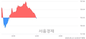 [정오 시황] 코스닥 722.21, 하락세(▼0.31, -0.04%) 반전