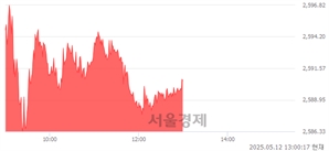 오후 1:00 현재 코스피는 48:52으로 매수우위, 매도강세 업종은 증권업(3.70%↑)