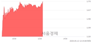 <코>삼보산업, 상한가 진입.. +29.95% ↑