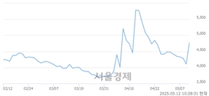 <유>솔루스첨단소재2우B, 상한가 진입.. +29.93% ↑