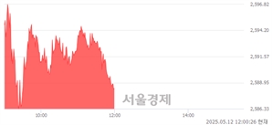 [정오 시황] 코스피 2588.67, 상승세(▲11.40, +0.44%) 지속