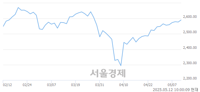 오전 10:00 현재 코스피는 49:51으로 매수우위, 매도강세 업종은 종이목재업(4.33%↑)