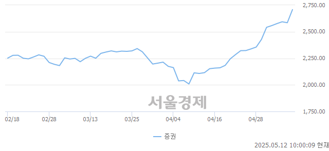 오전 10:00 현재 코스피는 49:51으로 매수우위, 매도강세 업종은 종이목재업(4.33%↑)