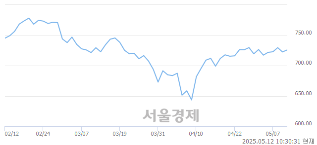 오전 10:30 현재 코스닥은 47:53으로 매수우위, 매도강세 업종은 건설업(1.79%↑)