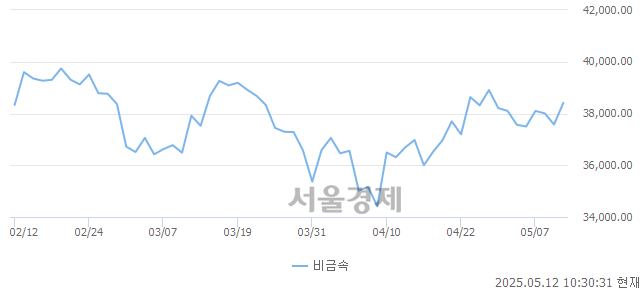 오전 10:30 현재 코스닥은 47:53으로 매수우위, 매도강세 업종은 건설업(1.79%↑)