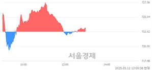 오후 1:00 현재 코스닥은 47:53으로 매수우위, 매도강세 업종은 출판·매체복제업(0.07%↑)