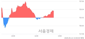 오후 1:30 현재 코스닥은 48:52으로 매수우위, 매도강세 업종은 출판·매체복제업(0.07%↑)