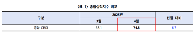 4월 건설기업 경기실사지수 소폭 상승