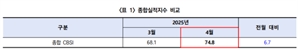 4월 건설기업 경기실사지수 소폭 상승