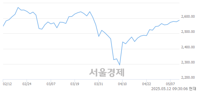 오전 9:30 현재 코스피는 45:55으로 매수우위, 매도강세 업종은 보험업(1.27%↑)