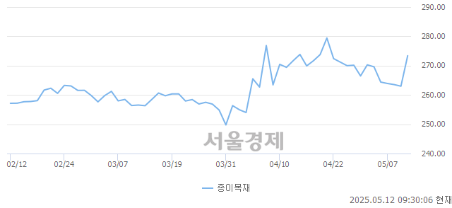 오전 9:30 현재 코스피는 45:55으로 매수우위, 매도강세 업종은 보험업(1.27%↑)