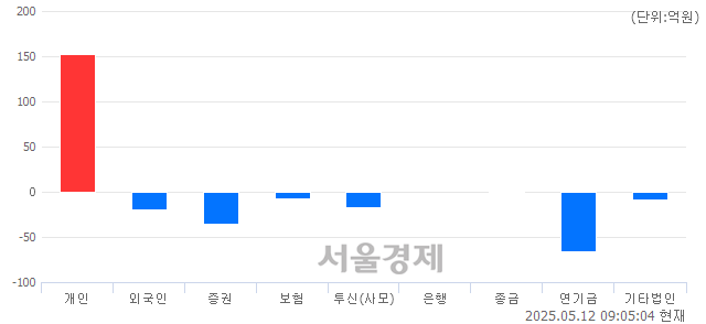 [개장 시황] 코스피 2593.94.. 개인과 외국인의 순매수에 상승 출발 (▲16.67, +0.65%)