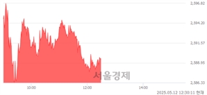 오후 12:30 현재 코스피는 47:53으로 매수우위, 매도강세 업종은 보험업(0.86%↑)