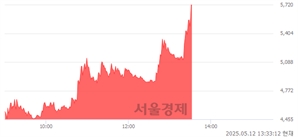 <코>엑스페릭스, 상한가 진입.. +30.00% ↑