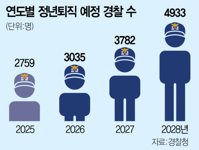 베이비붐 퇴직자 쏟아지는데…경찰 '인생 2막' 요원