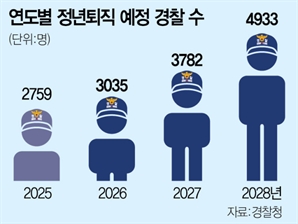베이비붐 퇴직자 쏟아지는데…경찰 '인생 2막' 요원