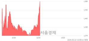 <코>비큐AI, 상한가 진입.. +29.93% ↑