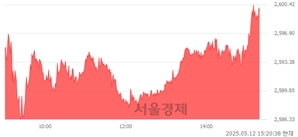 오후 3:20 현재 코스피는 47:53으로 매수우위, 매도강세 업종은 증권업(3.85%↑)