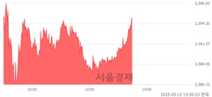 오후 1:30 현재 코스피는 49:51으로 매수우위, 매도강세 업종은 증권업(3.94%↑)