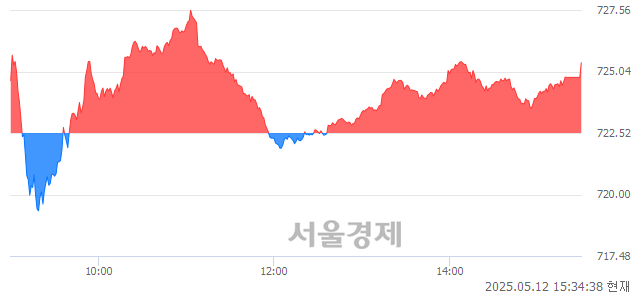 [마감 시황]  외국인과 기관의 동반 매수세.. 코스닥 725.40(▲2.88, +0.40%) 상승 마감