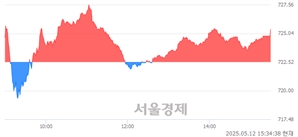 [마감 시황]  외국인과 기관의 동반 매수세.. 코스닥 725.40(▲2.88, +0.40%) 상승 마감