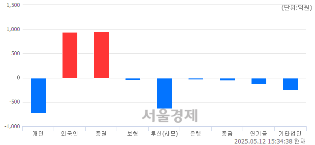 [마감 시황]  외국인과 기관의 동반 매수세.. 코스닥 725.40(▲2.88, +0.40%) 상승 마감