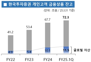 한국투자증권, 개인고객 금융상품 잔고 70조원 돌파