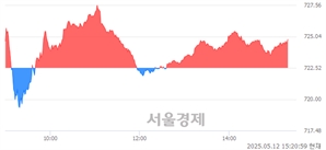 오후 3:20 현재 코스닥은 48:52으로 매수우위, 매도강세 업종은 출판·매체복제업(0.05%↑)