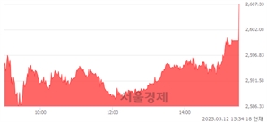 [마감 시황]  기관 매수 우위.. 코스피 2607.33(▲30.06, +1.17%) 상승 마감
