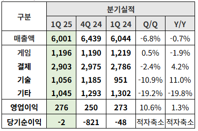 NHN 1분기 실적 요약(단위: 억 원)