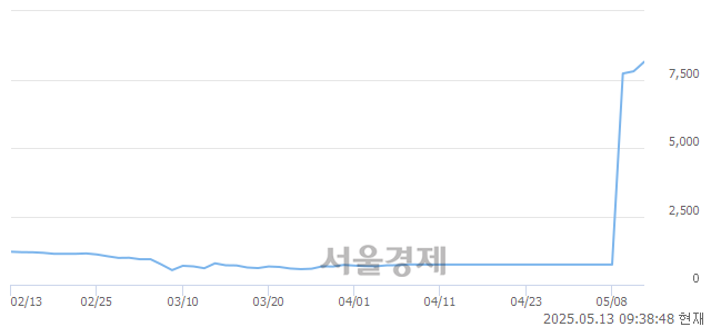 코플라즈맵, 상한가 진입.. +30.00% ↑