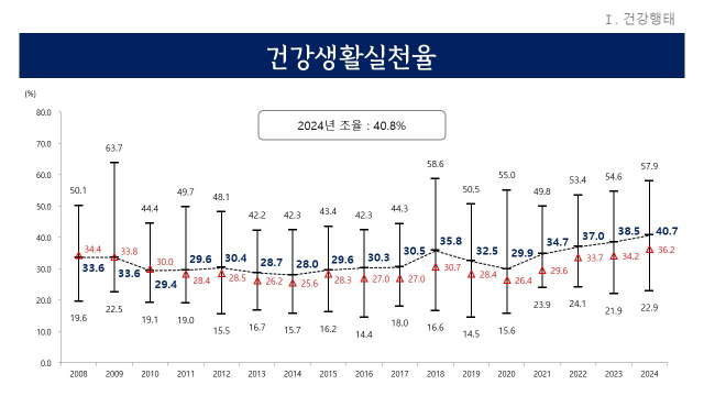 경기도민 건강생활실천율 변화추이(2008－2024). 그래픽 제공 = 경기도