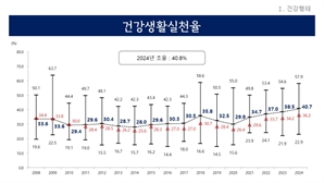 경기도민, 지난해 술·담배 끊고 많이 걸었다…건강생활 '파란불'