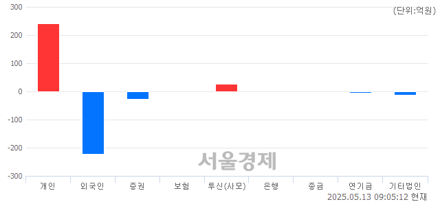 [개장 시황] 코스닥 731.11.. 개인의 순매수에 상승 출발 (▲5.71, +0.79%)