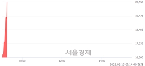 <코>나우로보틱스, 상한가 진입.. +29.73% ↑