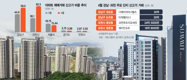 토허구역 재지정 역풍…강남·과천 아파트 거래 60%는 '신고가'[집슐랭]