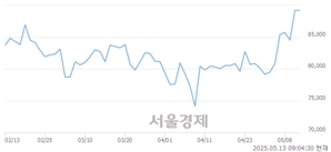 <유>한진칼, 상한가 진입.. +29.93% ↑
