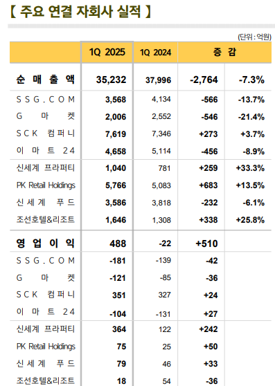 자료 제공=이마트