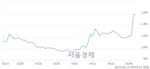 <코>비큐AI, 상한가 진입.. +29.96% ↑